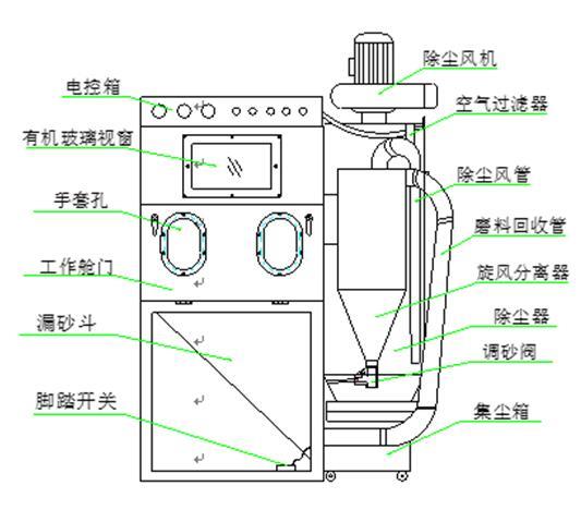 1740730327259557.jpg 箱式液體噴砂機工作原理圖.jpg